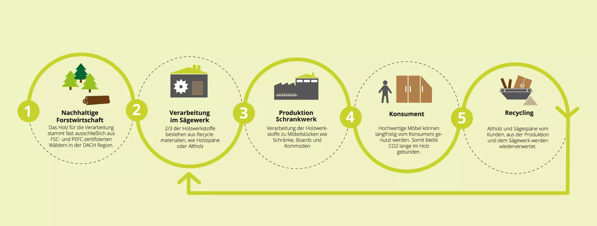 5 Schritte des Umweltkreislaufs bei schrankwerk